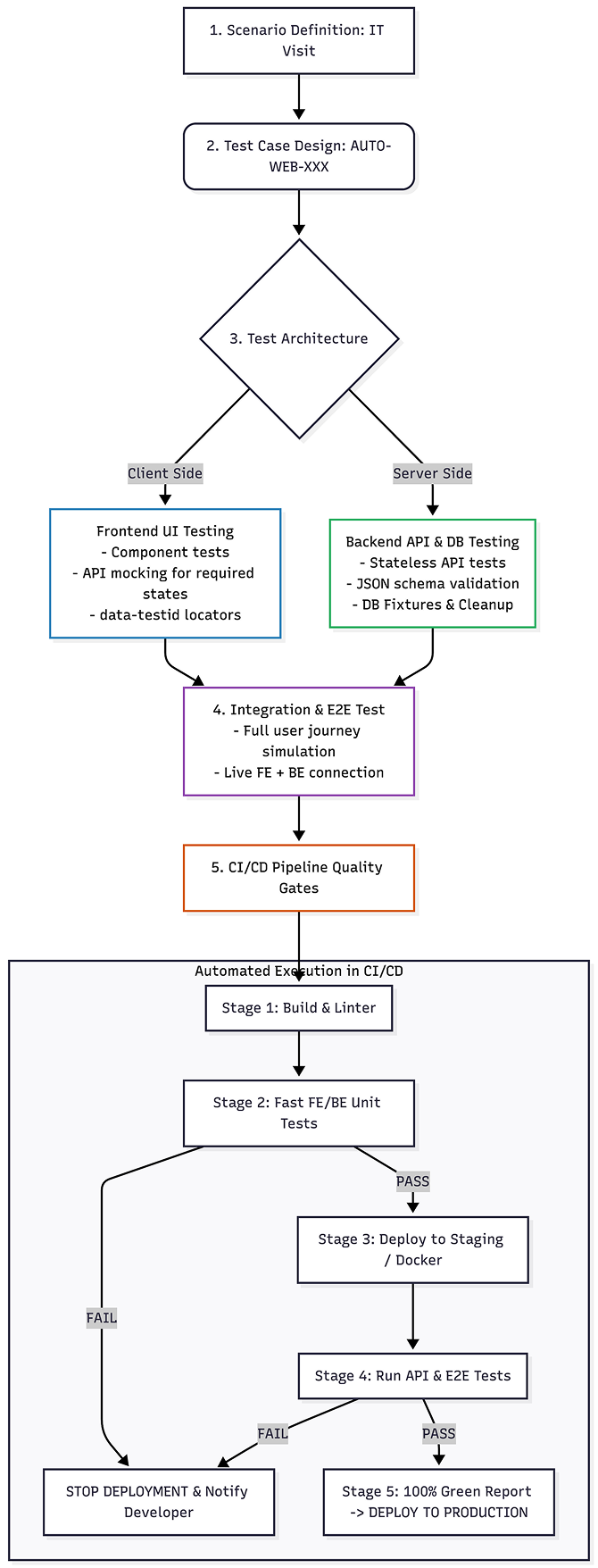 CI/CD and E2E testing