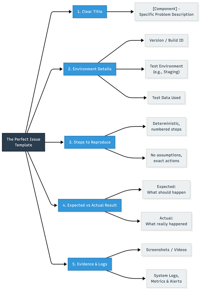 Anatomy of a perfect Issue