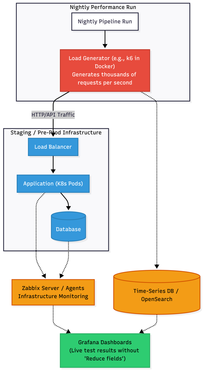 Visual diagram of performance testing architecture