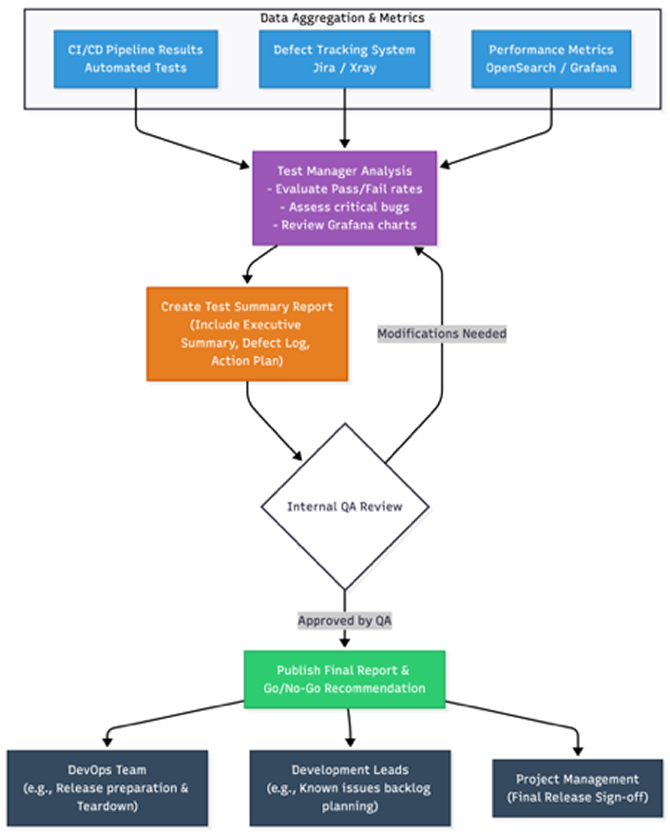 Diagram of the Test Report creation and approval process