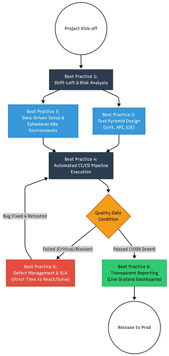 Architecture of the Universal Testing Strategy